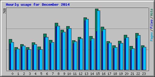 Hourly usage for December 2014