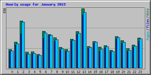 Hourly usage for January 2015