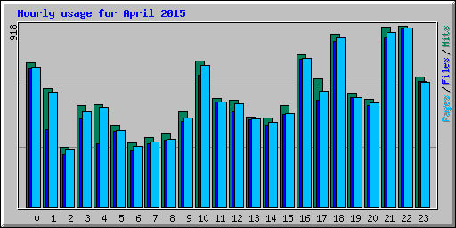 Hourly usage for April 2015