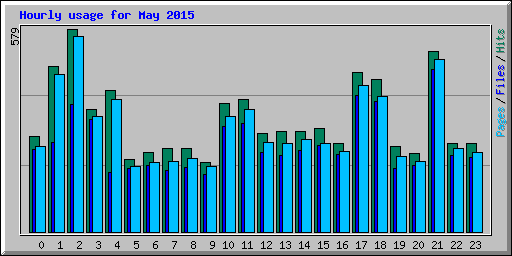 Hourly usage for May 2015