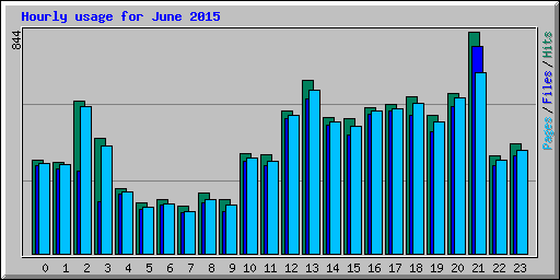 Hourly usage for June 2015
