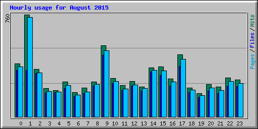 Hourly usage for August 2015