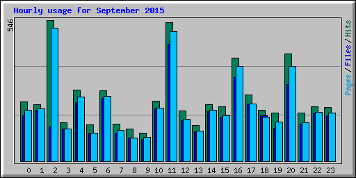 Hourly usage for September 2015
