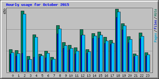 Hourly usage for October 2015