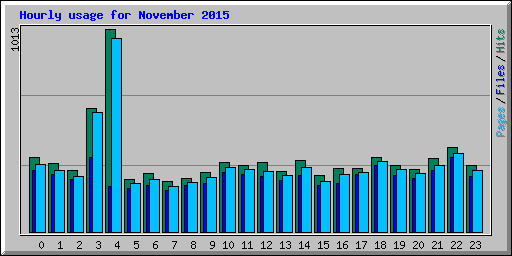 Hourly usage for November 2015