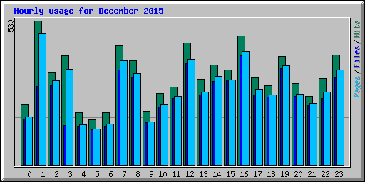 Hourly usage for December 2015