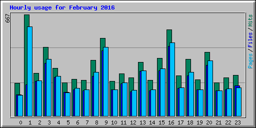 Hourly usage for February 2016