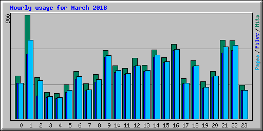 Hourly usage for March 2016