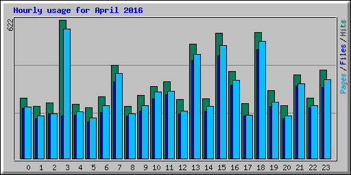 Hourly usage for April 2016