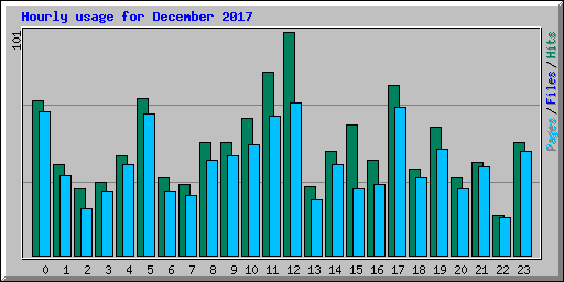 Hourly usage for December 2017