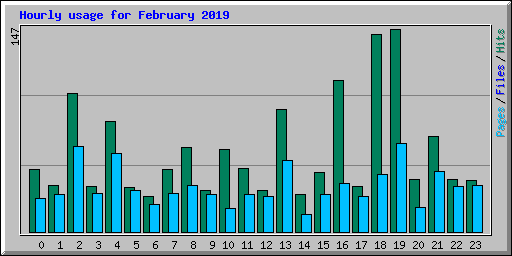 Hourly usage for February 2019