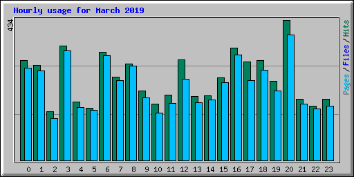 Hourly usage for March 2019