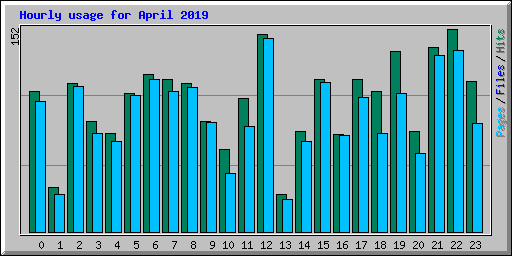 Hourly usage for April 2019