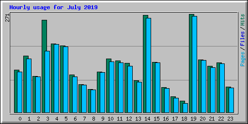 Hourly usage for July 2019