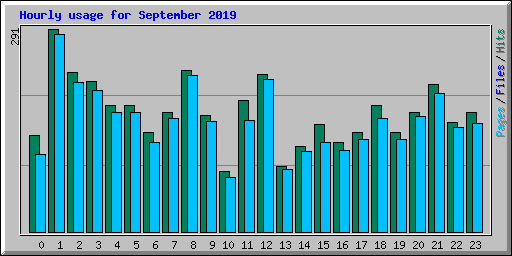 Hourly usage for September 2019