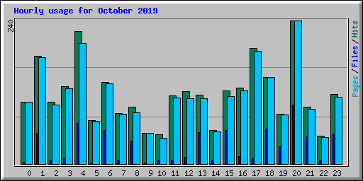 Hourly usage for October 2019