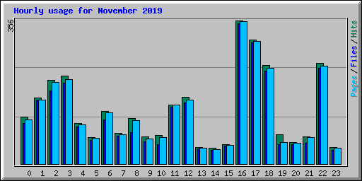 Hourly usage for November 2019