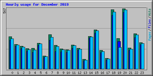 Hourly usage for December 2019