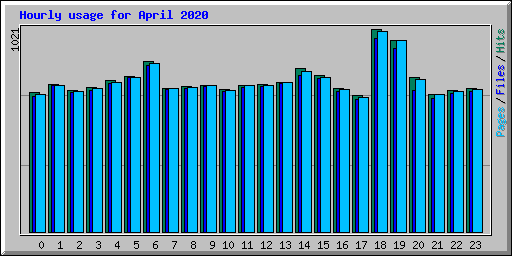 Hourly usage for April 2020