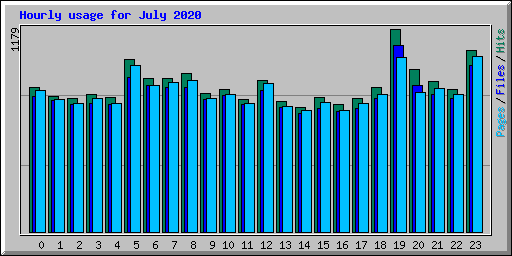 Hourly usage for July 2020