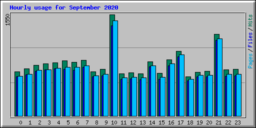 Hourly usage for September 2020