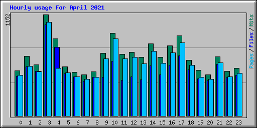 Hourly usage for April 2021