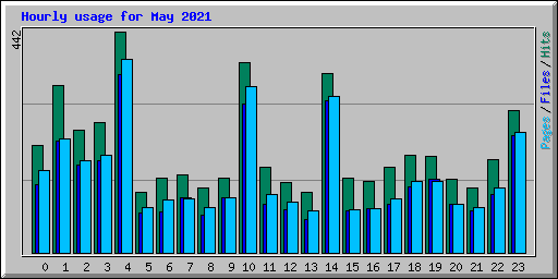 Hourly usage for May 2021