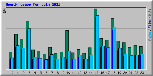 Hourly usage for July 2021