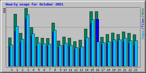 Hourly usage for October 2021