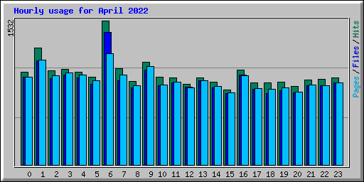 Hourly usage for April 2022