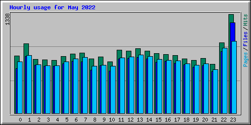 Hourly usage for May 2022