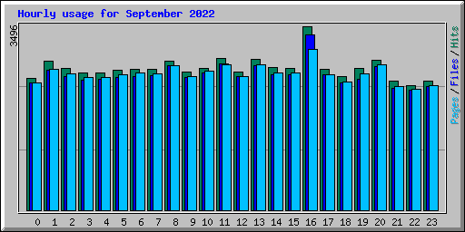 Hourly usage for September 2022