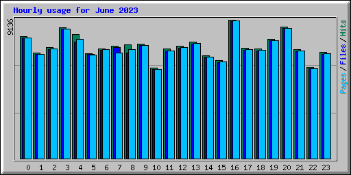 Hourly usage for June 2023