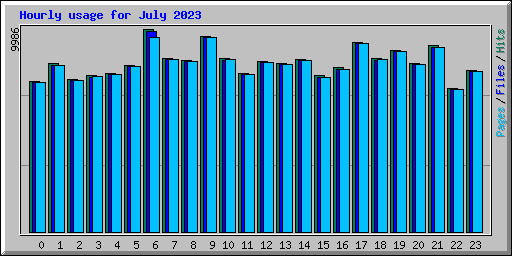 Hourly usage for July 2023