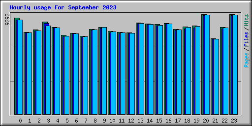 Hourly usage for September 2023