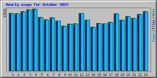 Hourly usage for October 2023