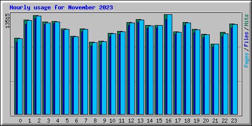 Hourly usage for November 2023