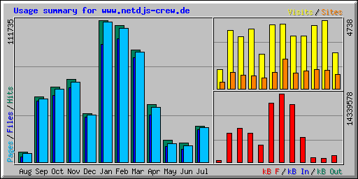 Usage summary for www.netdjs-crew.de